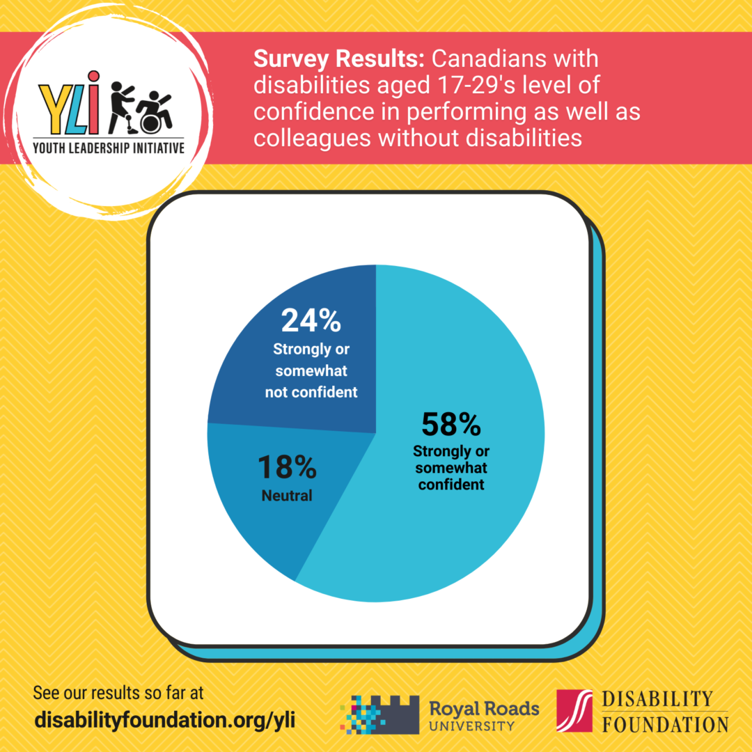 Survey Results: 58% of Canadians with disabilities aged 17-29 are extremely or somewhat confident that they can perform as well as their colleagues without disabilities, 18% feel indifferent, and 24% are extremely or somewhat unconfident.