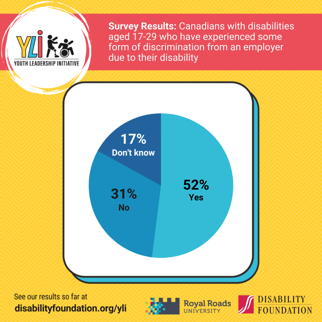 Survey Results: 52% of Canadians with disabilities aged 17-29 who have experienced some sort of discrimination from an employer due to their disability, 31% have not, and 17% don't know.
