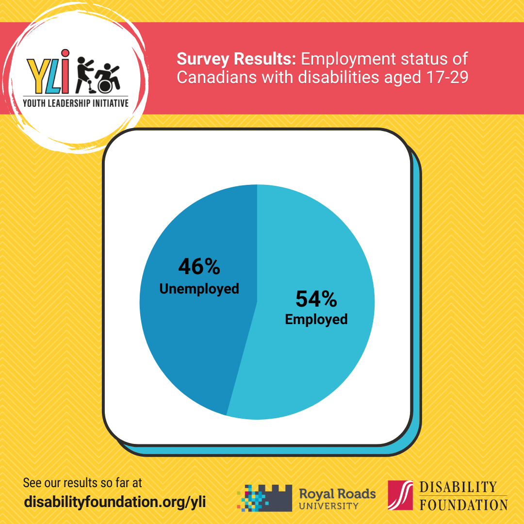 Survey Results: Employment status of Canadians with disabilities aged 17-29. 46% unemployed vs. 54% employed.