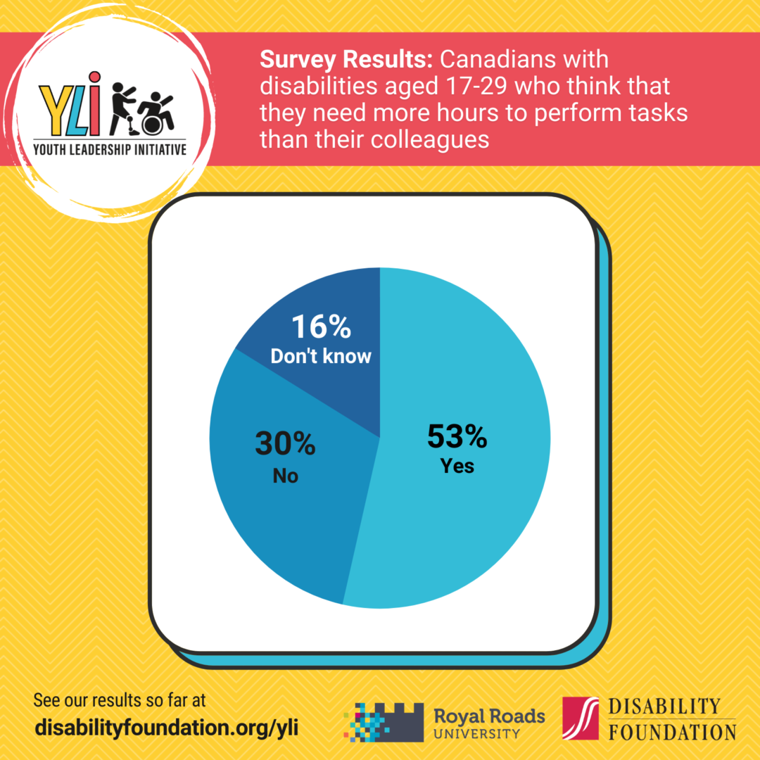 Survey Results: 53% of Canadians with disabilities aged 17-29 who think that they need more hours to perform tasks than their colleagues, 30% do not, and 16% don't know.