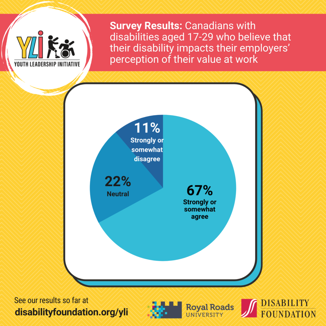 Survey Results: Canadians with disabilities aged 17-29 who believe that their disability impacts their employers’ perception of their value at work. 67% strongly or somewhat agree that, 22% feel neutral, and 11% strongly or somewhat disagree.