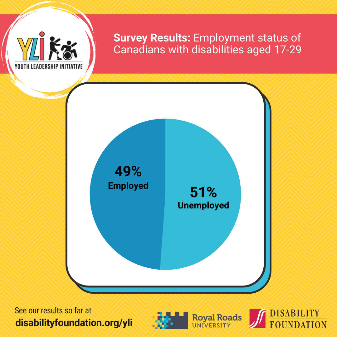 Survey Results: 51% of Canadians with disabilities aged 17-29 are unemployed and 49% are employed.