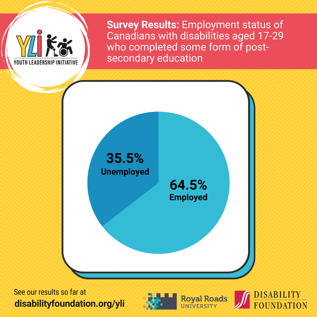 Survey Results: Employment status of Canadians with disabilities aged 17-29 who completed some form of post-secondary education. 64.5% of them are employed and 35.5% are unemployed.