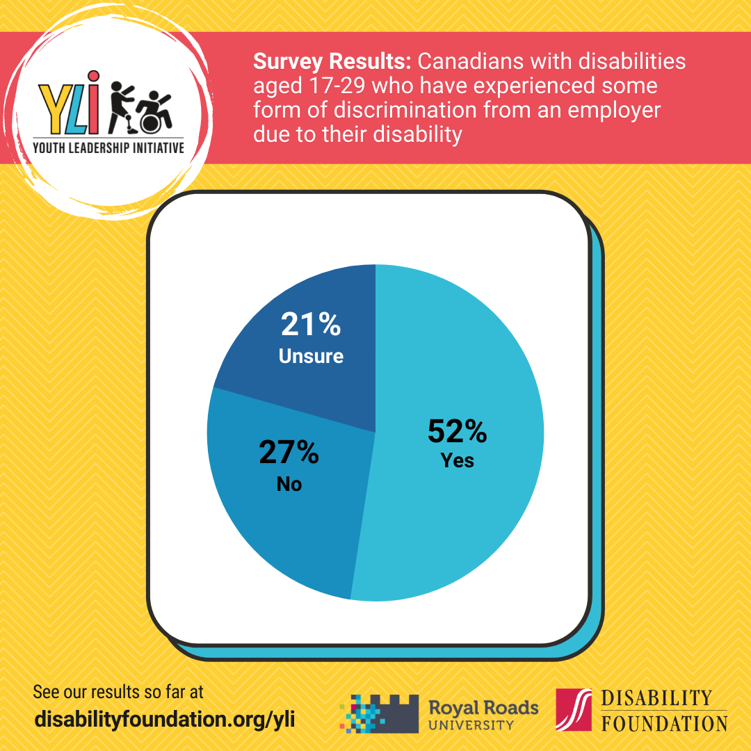 Survey Results: 52% of Canadians with disabilities aged 17-29 who have experienced some sort of discrimination from an employer due to their disability, 27% have not, and 21% don't know.