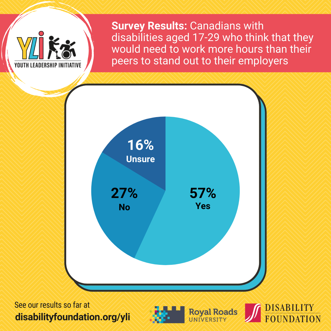 Survey Results: 57% of Canadians with disabilities aged 17-29 who think that they would need to work more hours than their peers to stand out to their employers. 27% do not, and 16% don't know.