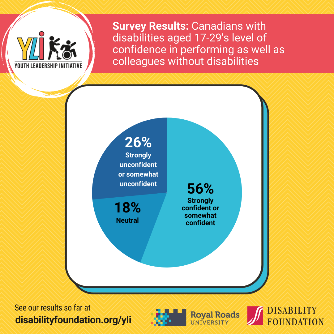 Survey Results: 56% of Canadians with disabilities aged 17-29 are extremely or somewhat confident that they can perform as well as their colleagues without disabilities, 18% feel indifferent, and 26% are extremely or somewhat unconfident.