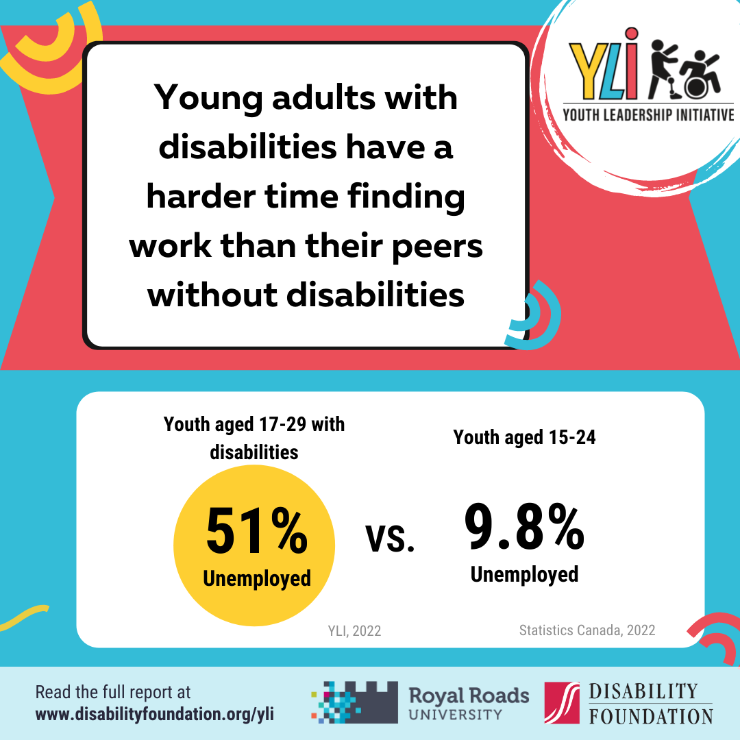 Based on the YLI survey, young adults with disabilities have a harder time finding work than their peers without disabilities. Their unemployment rate is 51%, compared to 9.8%, the rate of Canadian youth aged 15-24, according to Statistics Canada, 2022. Youth Leadership Initiative.