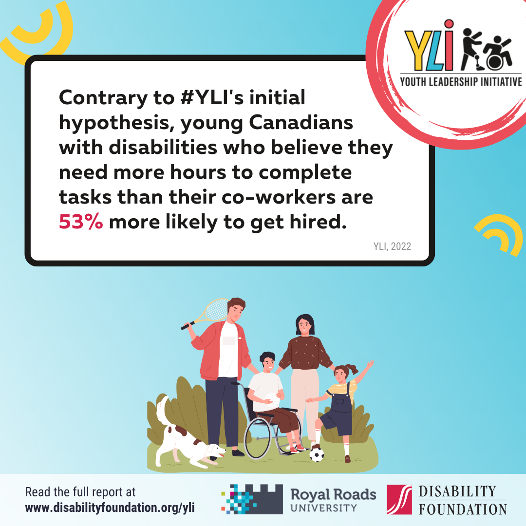 Contrary to #YLI's initial hypothesis, young Canadians with disabilities who believe they need more hours to complete tasks than their co-workers are 53% more likely to get hired.