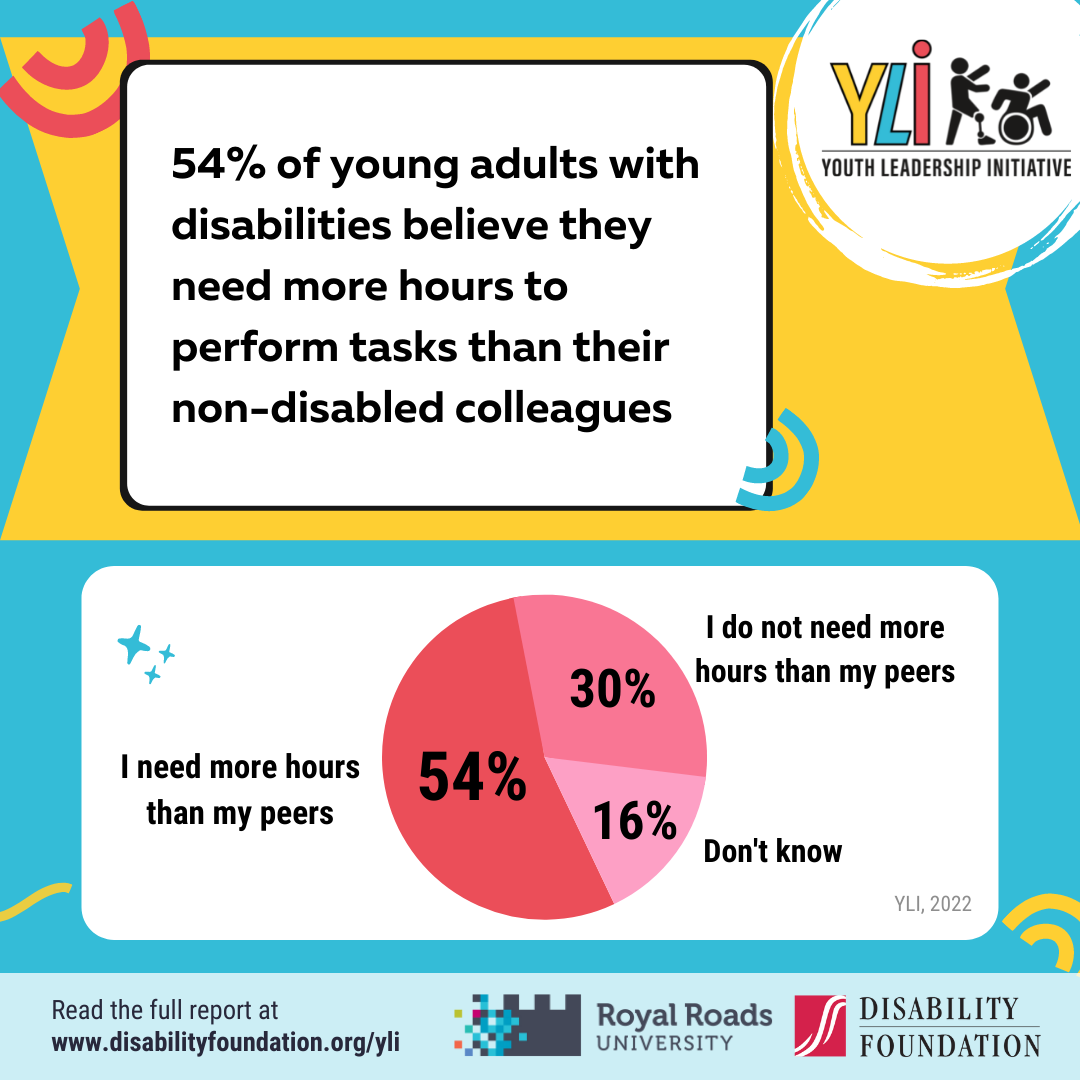 54% of young adults with disabilities believe they need more hours to perform tasks than their non-disabled colleagues, 30% do not, and 16% don't know. Youth Leadership Initiative.