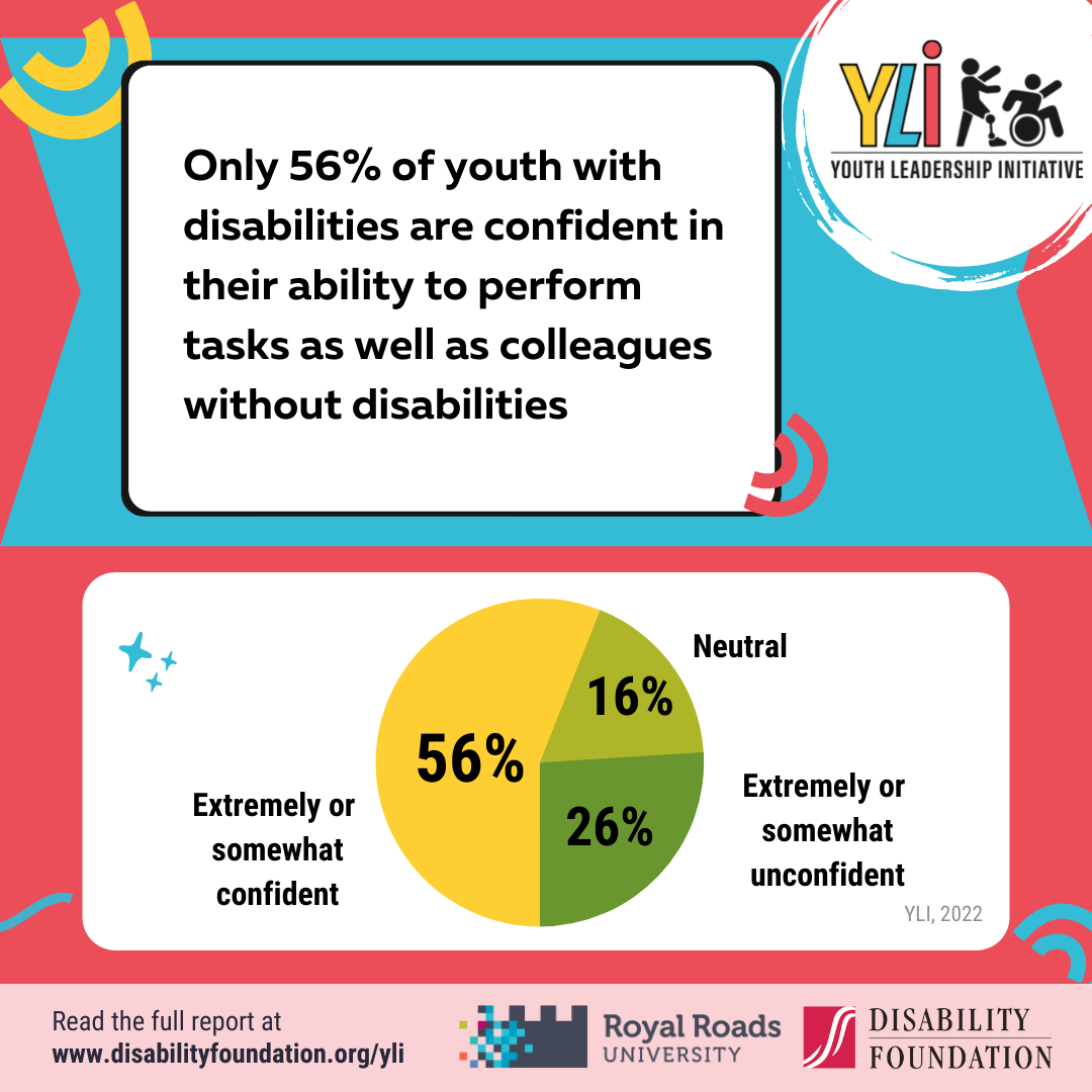 Only 56% of youth with disabilities are confident in their ability to perform tasks as well as colleagues without disabilities, 16% feel neutral, and 26% are extremely or somewhat unconfident.