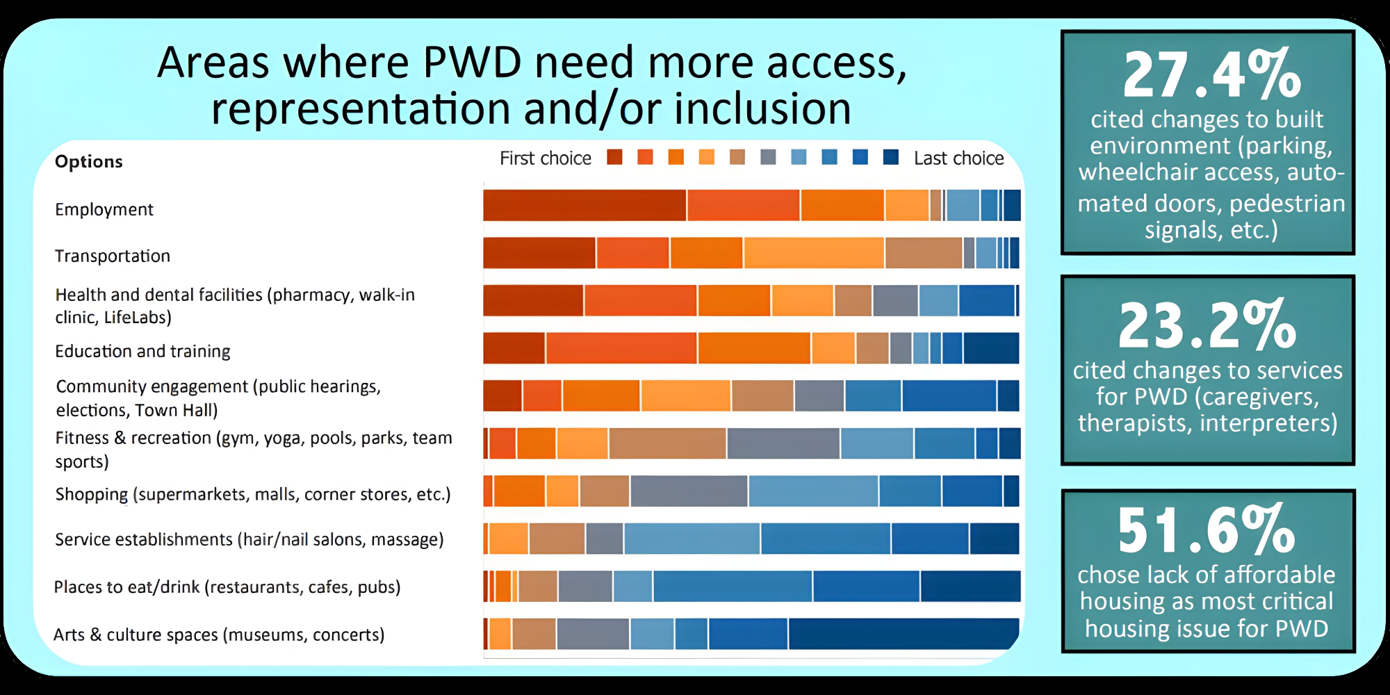A graph which shows the areas where people with disabilities need more access, representation, and inclusion.
