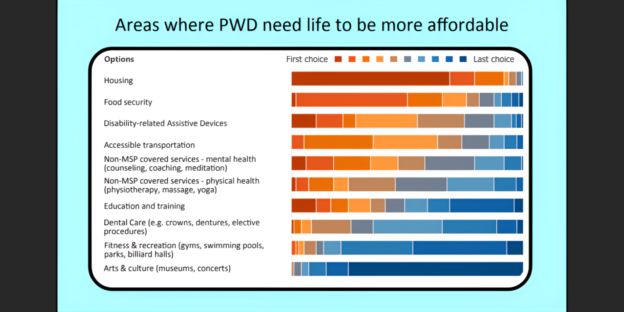 A graph that shows the ways in which people with disabilities need life to be more affordable