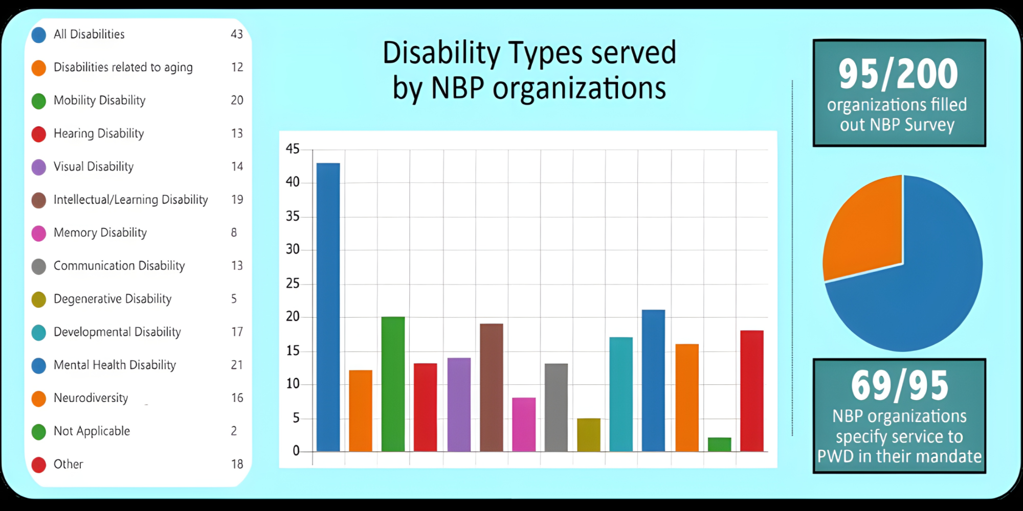 A graph of the various disability types served by the NBP (VDSN)