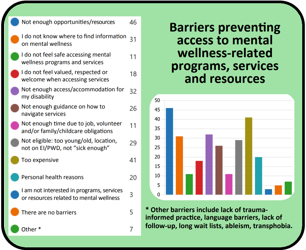 A graph of the barriers that prevent people from accessing mental wellness related programs, services, and resources.