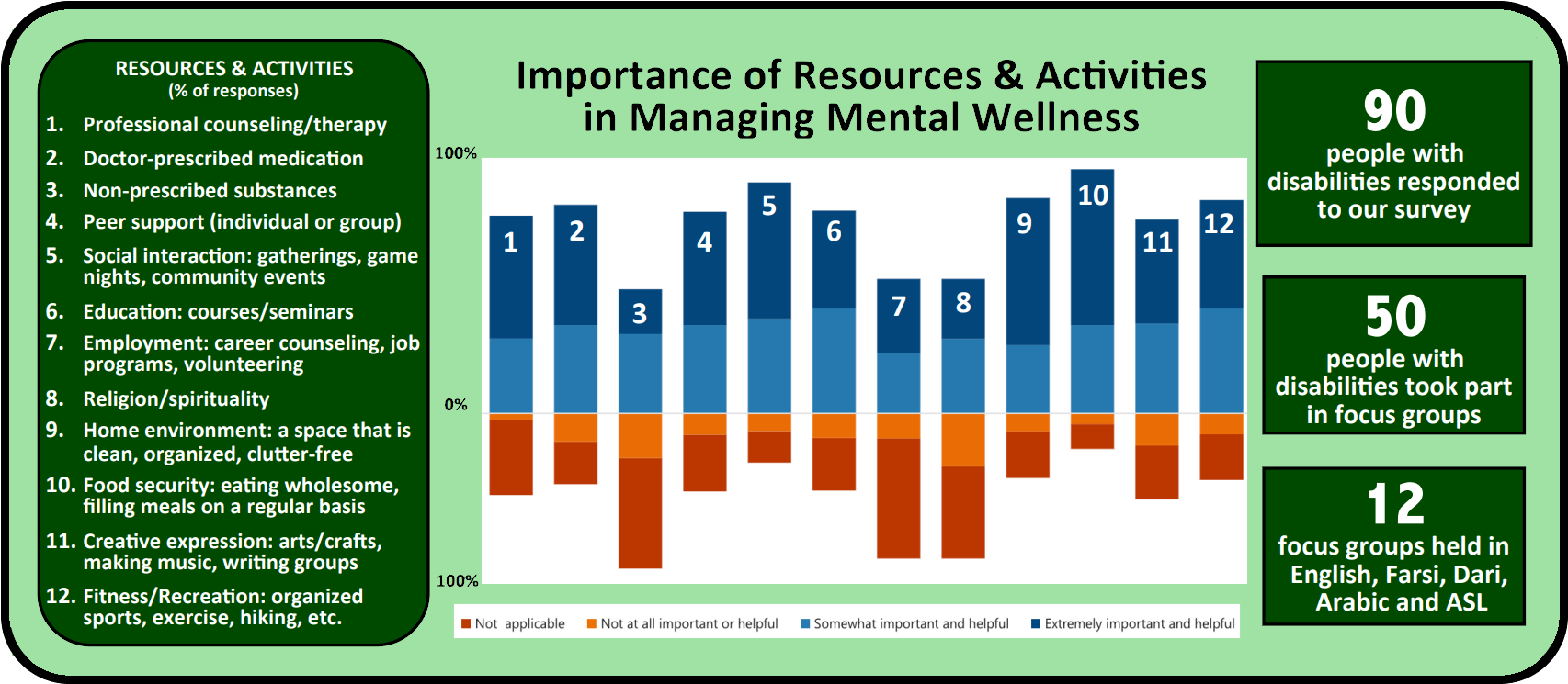 A graph showing the importance of resources and activities in managing mental wellness.