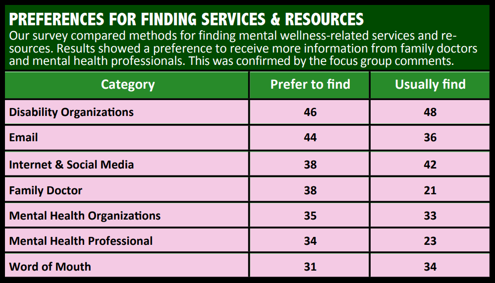 A graph showing the resources that people prefer to use for finding mental wellness services.